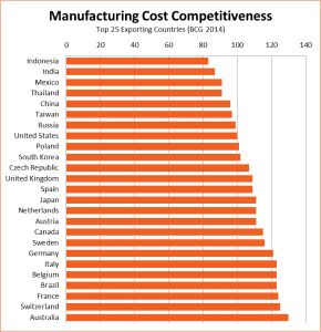 australian-manufacturing-cost-competitiveness