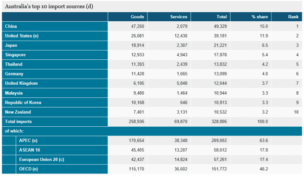 australia-import-statistics-2013