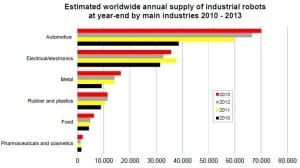 industrial-robots-by-industry