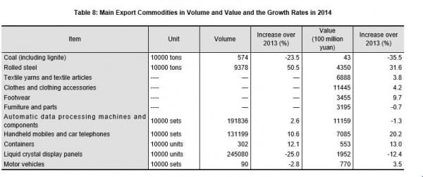 china-statistics-export-commodities