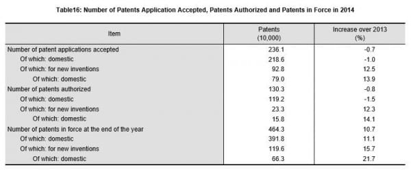 china-statistics-2014-patents