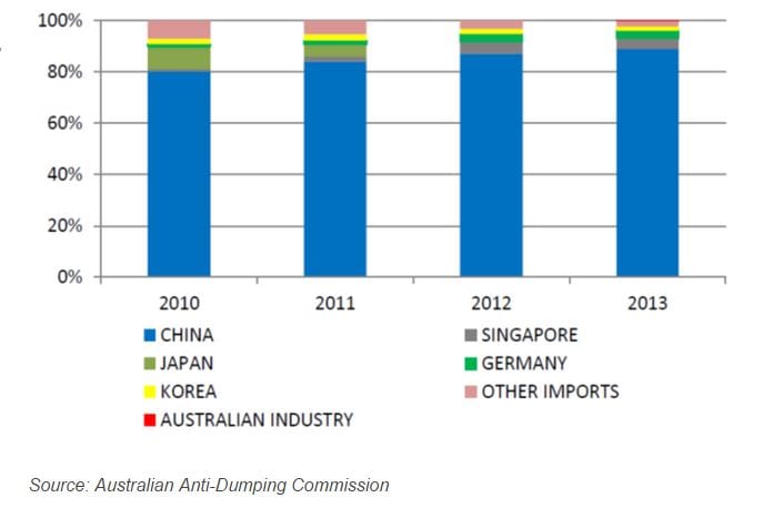 solar-industry-australia-where-panels-come-from