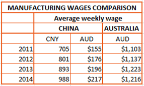 china-sourcing-2016-wage-comparison