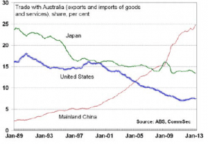 Graph-Australia-Trade-Partners