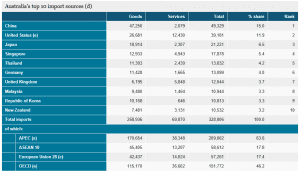 australia-import-statistics-2013