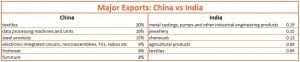 china-vs-india-major-exports